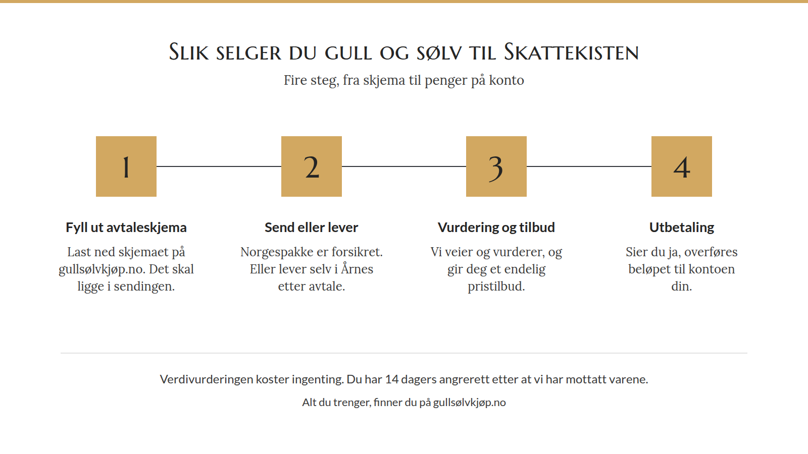 Fire steg for å selge gull og sølv til Skattekisten: fyll ut avtaleskjema, send eller lever, vurdering og tilbud, utbetaling